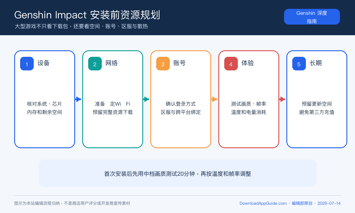 原神安装空间账号区服性能原创规划图