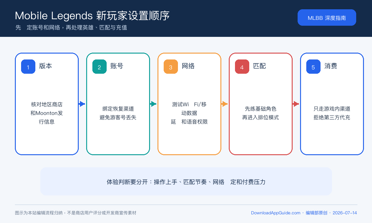 Mobile Legends账号网络匹配充值原创新手图