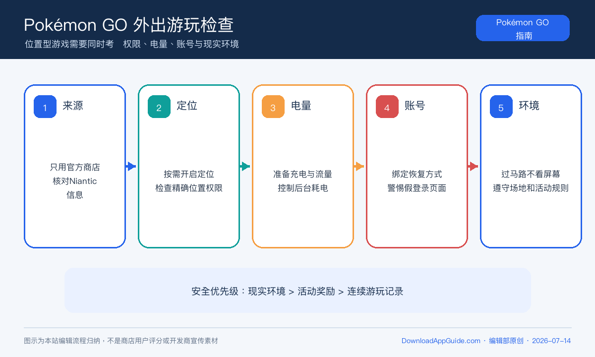 Pokémon GO定位电量账号现实安全原创检查图