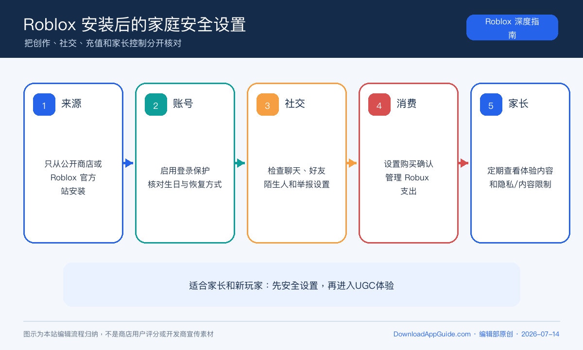 Roblox下载后账号社交充值家长控制原创检查图